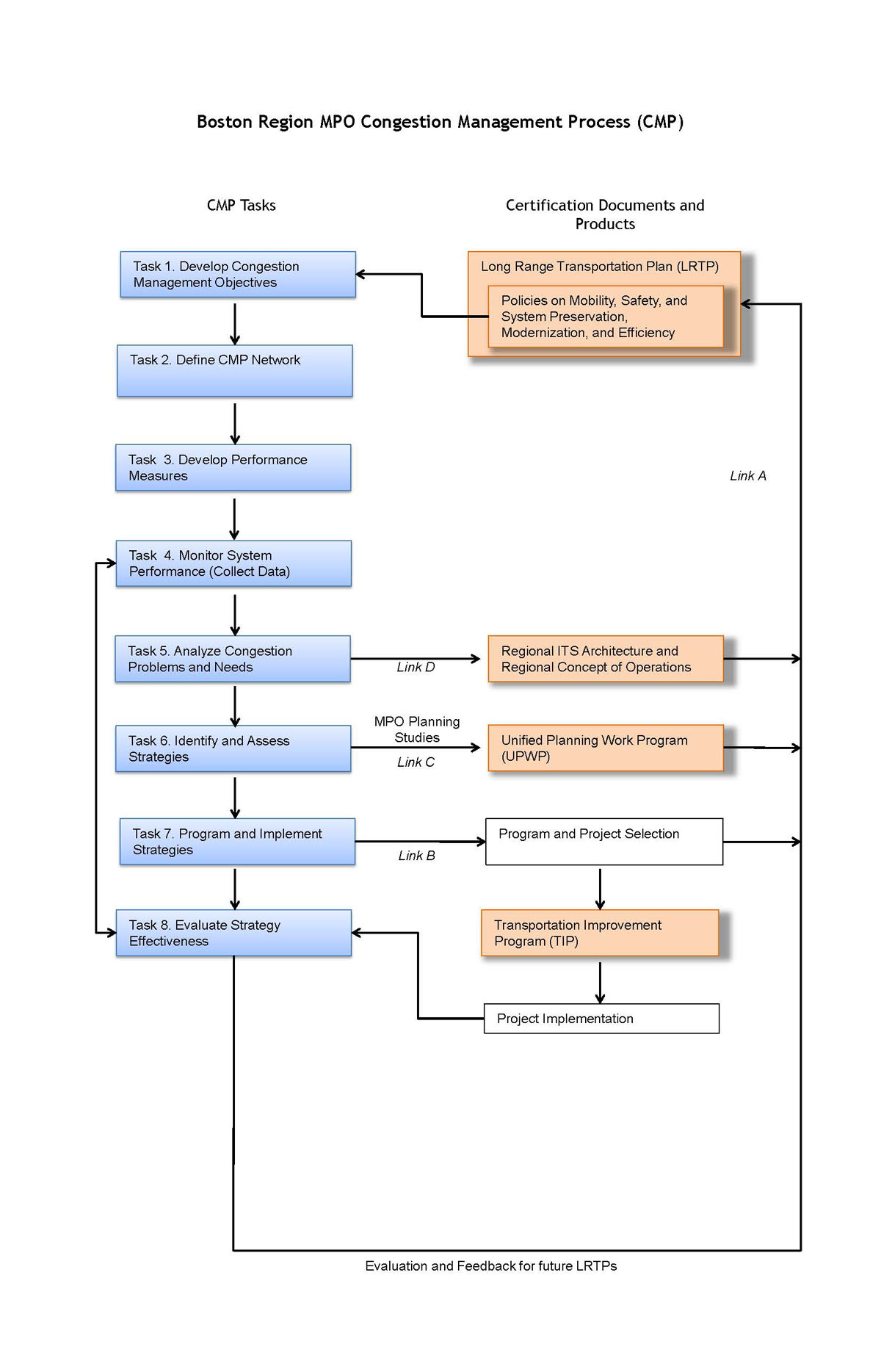 This figure documents the Boston Region’s Congestion Management Process (CMP), including the steps and the connections with other certain certification documents and products. This figure lists the eight required CMP steps and shows several connections between the CMP steps and products that the MPO produces.